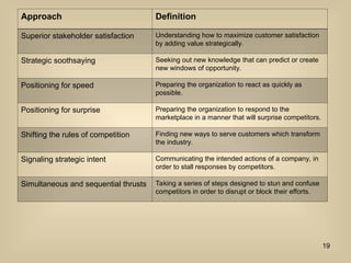 Approach Definition
Superior stakeholder satisfaction Understanding how to maximize customer satisfaction
by adding value strategically.
Strategic soothsaying Seeking out new knowledge that can predict or create
new windows of opportunity.
Positioning for speed Preparing the organization to react as quickly as
possible.
Positioning for surprise Preparing the organization to respond to the
marketplace in a manner that will surprise competitors.
Shifting the rules of competition Finding new ways to serve customers which transform
the industry.
Signaling strategic intent Communicating the intended actions of a company, in
order to stall responses by competitors.
Simultaneous and sequential thrusts Taking a series of steps designed to stun and confuse
competitors in order to disrupt or block their efforts.
19
 