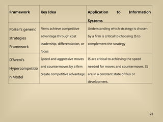 Framework Key Idea Application to Information
Systems
Porters generic
strategies
Framework
Firms achieve competitive
advantage through cost
leadership, differentiation, or
focus
Understanding which strategy is chosen
by a firm is critical to choosing IS to
complement the strategy
DAvenis
Hypercompetitio
n Model
Speed and aggressive moves
and countermoves by a firm
create competitive advantage
IS are critical to achieving the speed
needed for moves and countermoves. IS
are in a constant state of flux or
development.
23
 