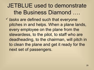 JETBLUE used to demonstrate
the Business Diamond .
? tasks are defined such that everyone
pitches in and helps. When a plane lands,
every employee on the plane from the
stewardess, to the pilot, to staff who are
deadheading, to the chairman, will pitch in
to clean the plane and get it ready for the
next set of passengers.
29
 