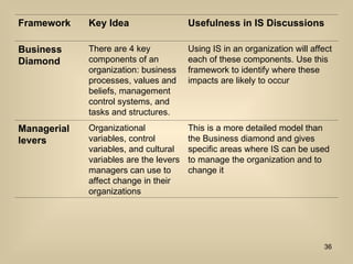Framework Key Idea Usefulness in IS Discussions
Business
Diamond
There are 4 key
components of an
organization: business
processes, values and
beliefs, management
control systems, and
tasks and structures.
Using IS in an organization will affect
each of these components. Use this
framework to identify where these
impacts are likely to occur
Managerial
levers
Organizational
variables, control
variables, and cultural
variables are the levers
managers can use to
affect change in their
organizations
This is a more detailed model than
the Business diamond and gives
specific areas where IS can be used
to manage the organization and to
change it
36
 