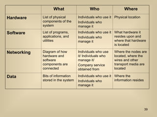 What Who Where
Hardware List of physical
components of the
system
Individuals who use it
Individuals who
manage it
Physical location
Software List of programs,
applications, and
utilities
Individuals who use it
Individuals who
manage it
What hardware it
resides upon and
where that hardware
is located
Networking Diagram of how
hardware and
software
components are
connected
Individuals who use
it/ Individuals who
manage it/
Company service
obtained from
Where the nodes are
located, where the
wires and other
transport media are
located
Data Bits of information
stored in the system
Individuals who use it
Individuals who
manage it
Where the
information resides
39
 