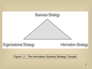 Figure 1.1 The Information Systems Strategy Triangle
5
 