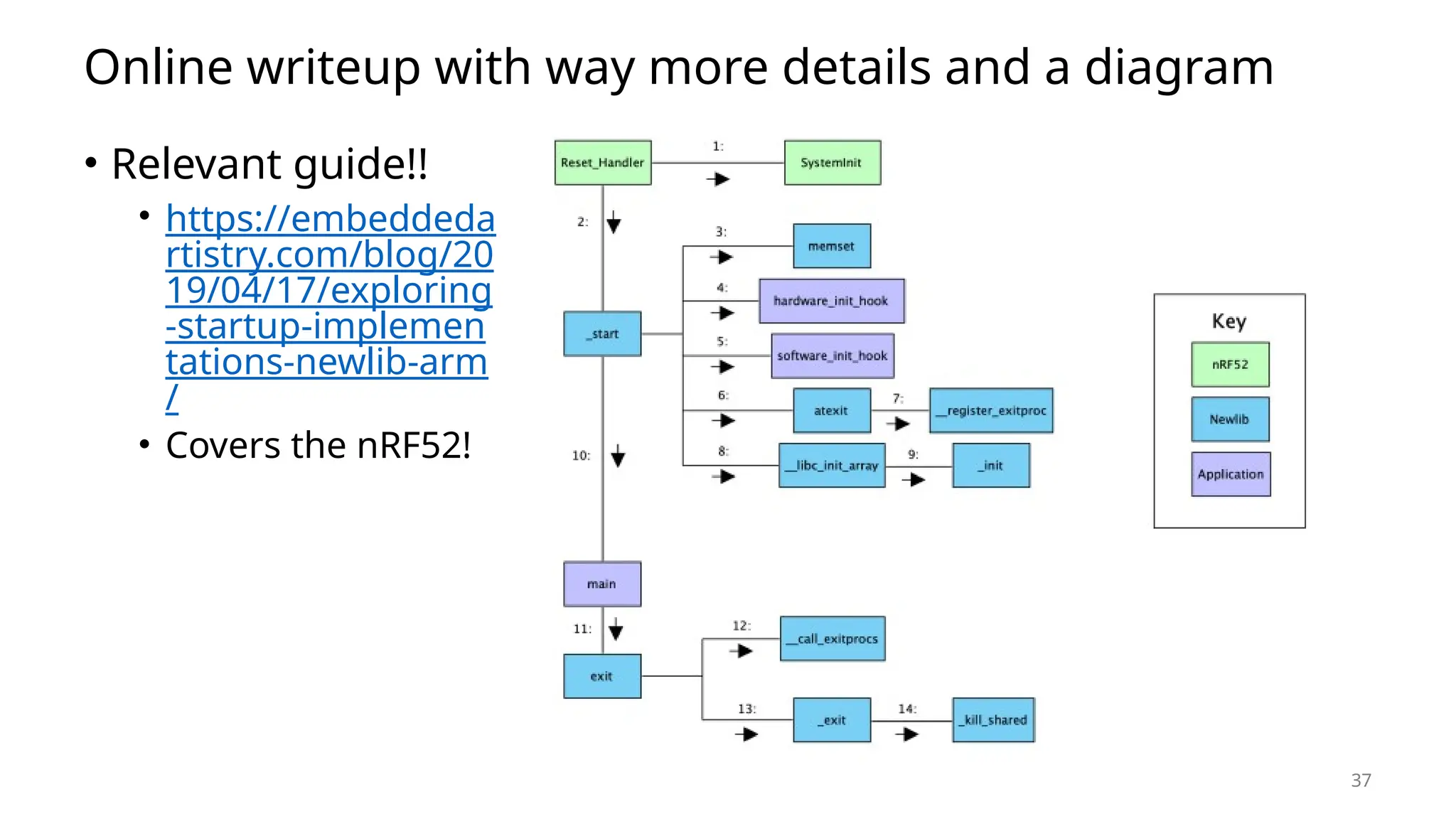 37 Online writeup with way more details and a diagram • Relevant guide!! • https://embeddeda rtistry.com/blog/20 19/04/17/exploring -startup-implemen tations-newlib-arm / • Covers the nRF52! 