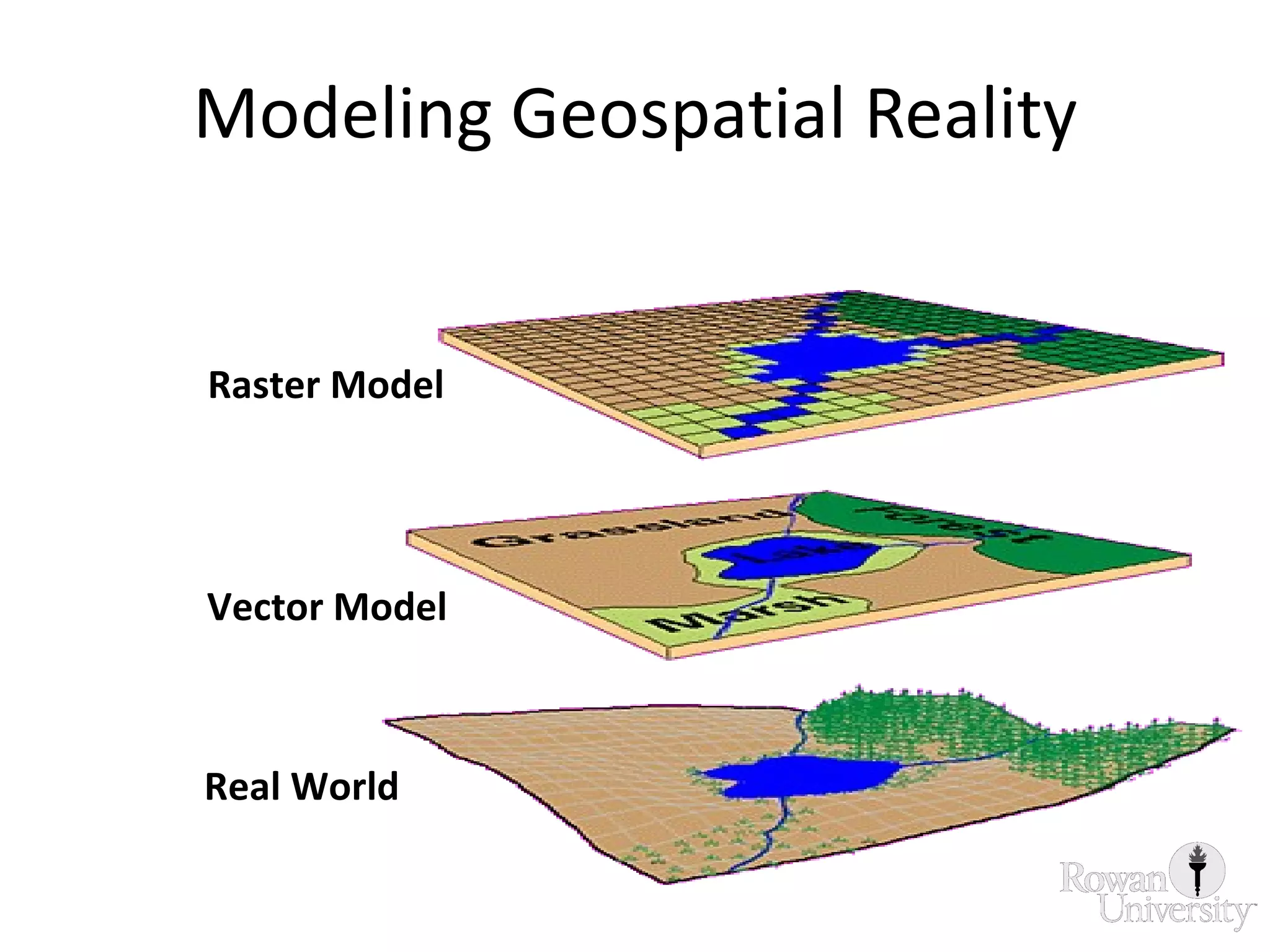 Modeling Geospatial Reality Real World Vector Model Raster Model 