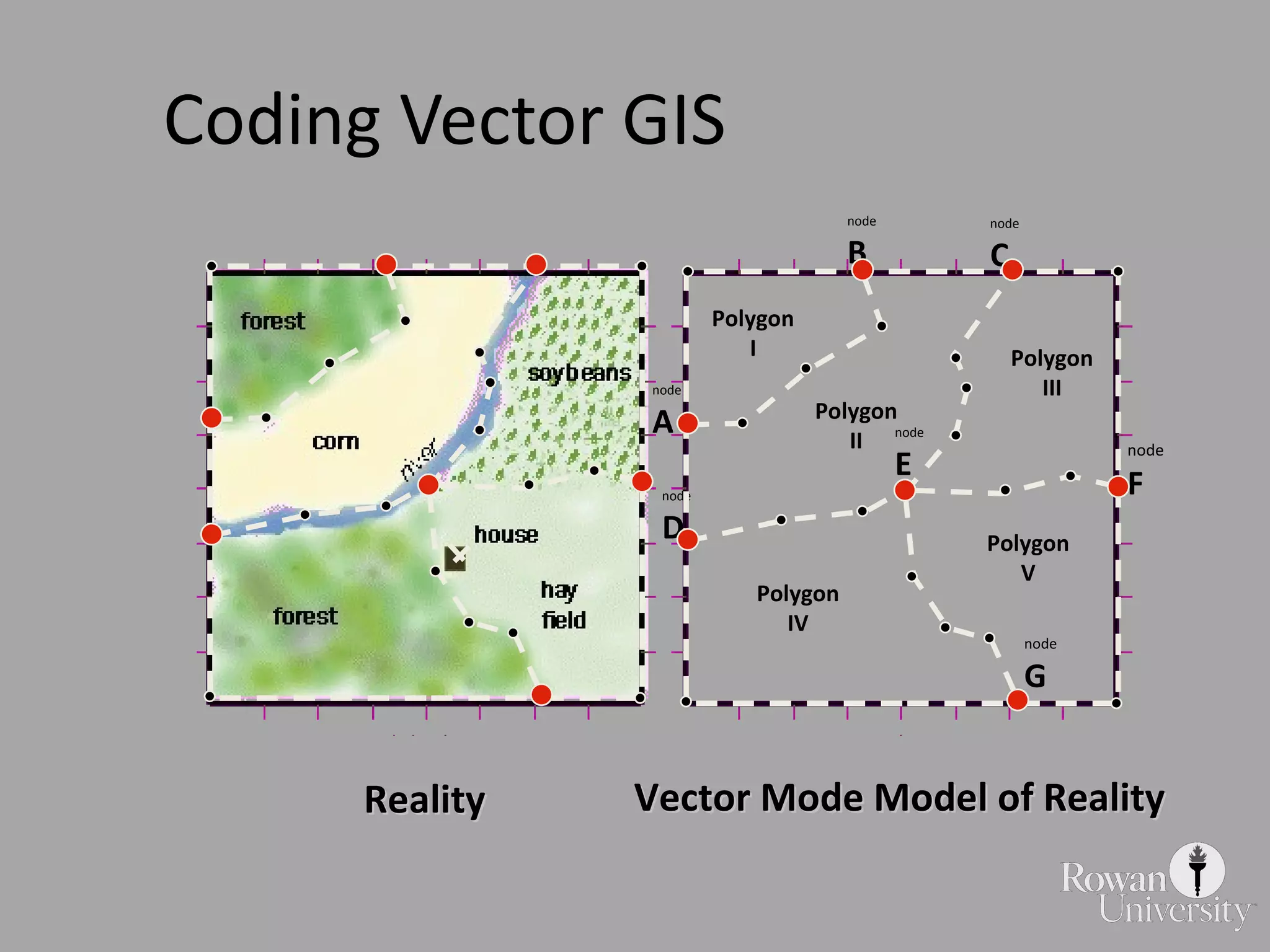 Coding Vector GIS Reality Vector Mode Model of Reality Polygon I Polygon II Polygon III Polygon V Polygon IV node A node B node C node E node F node G node D 