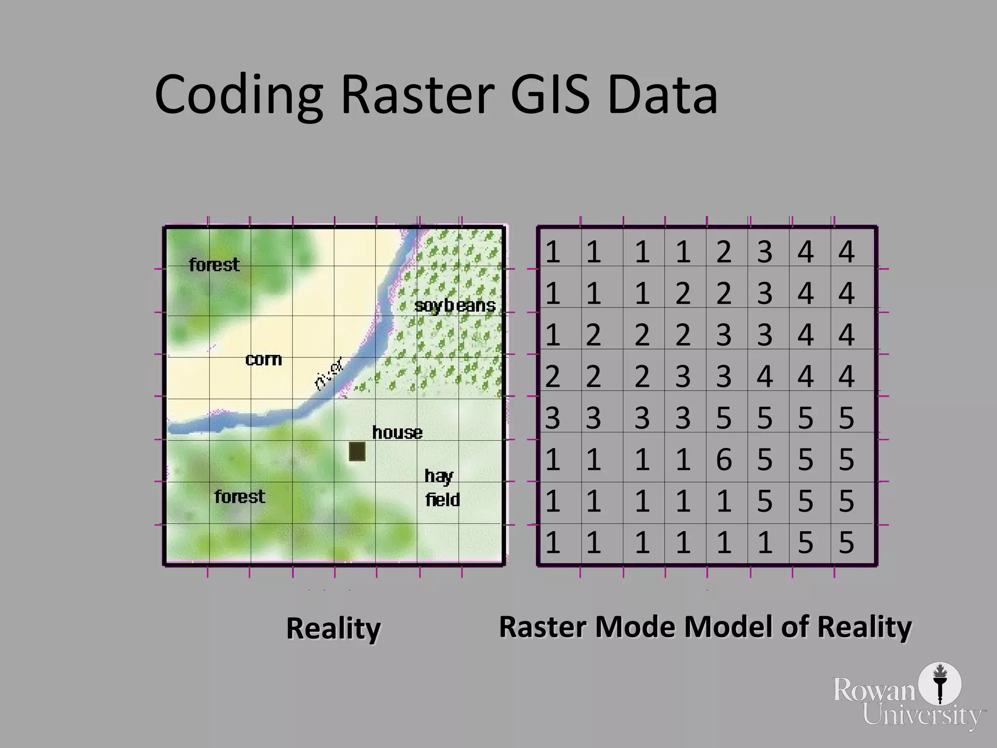 Coding Raster GIS Data 1  1  1  1  2  3  4  4 1  1  1  2  2  3  4  4 1  2  2  2  3  3  4  4 2  2  2  3  3  4  4  4 3  3  3  3  5  5  5  5 1  1  1  1  6  5  5  5 1  1  1  1  1  5  5  5 1  1  1  1  1  1  5  5 Reality Raster Mode Model of Reality 