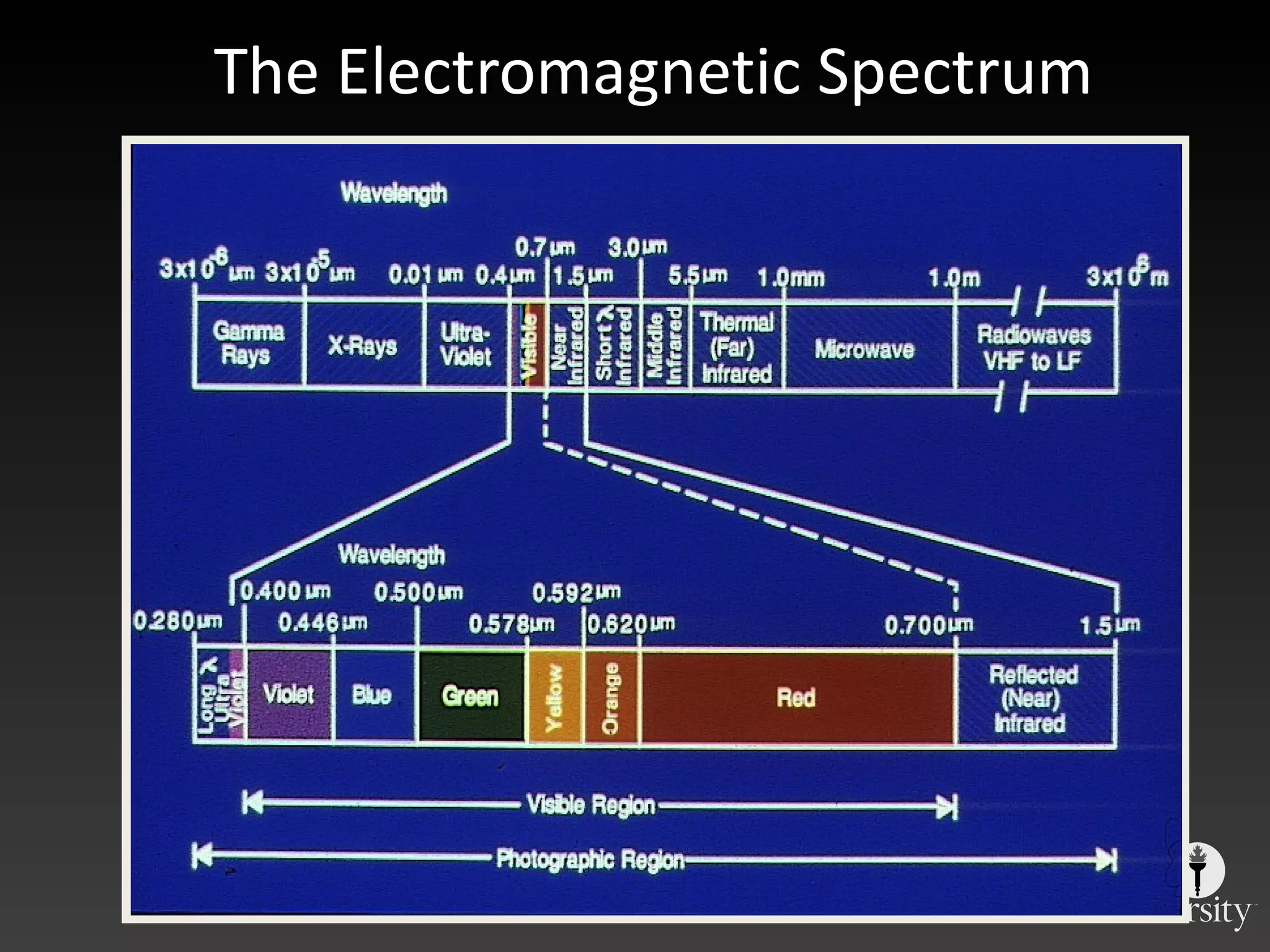 The Electromagnetic Spectrum 
