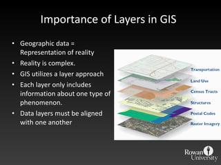Importance of Layers in GIS Geographic data = Representation of reality Reality is complex. GIS utilizes a layer approach Each layer only includes information about one type of phenomenon. Data layers must be aligned with one another 