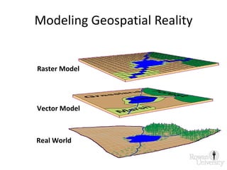 Modeling Geospatial Reality Real World Vector Model Raster Model 
