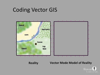 Coding Vector GIS Reality Vector Mode Model of Reality 