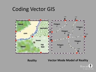 Coding Vector GIS Reality Vector Mode Model of Reality Polygon I Polygon II Polygon III Polygon V Polygon IV node A node B node C node E node F node G node D 