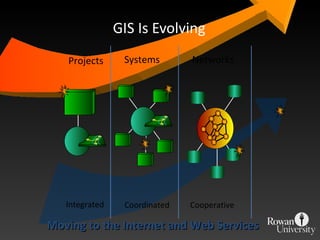 GIS Is Evolving Projects Systems Networks Integrated Coordinated Cooperative Moving to the Internet and Web Services 