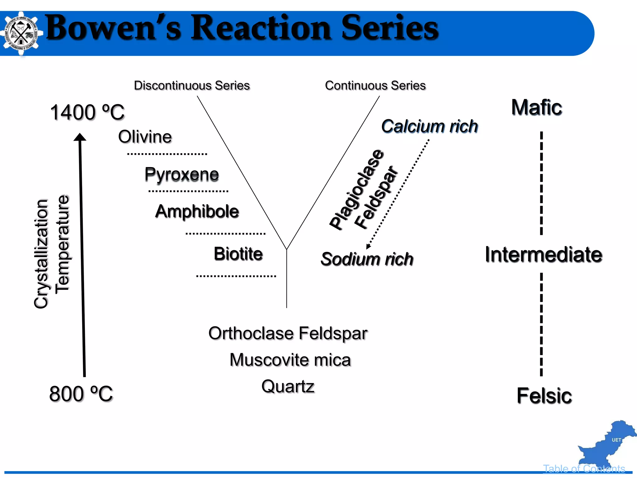 Bowen’s Reaction Series
Table of Contents
Crystallization
Temperature
1400 ºC
800 ºC
Mafic
Felsic
Intermediate
Olivine
Pyroxene
Amphibole
Biotite
Quartz
Orthoclase Feldspar
Muscovite mica
Calcium rich
Sodium rich
Discontinuous Series Continuous Series
 