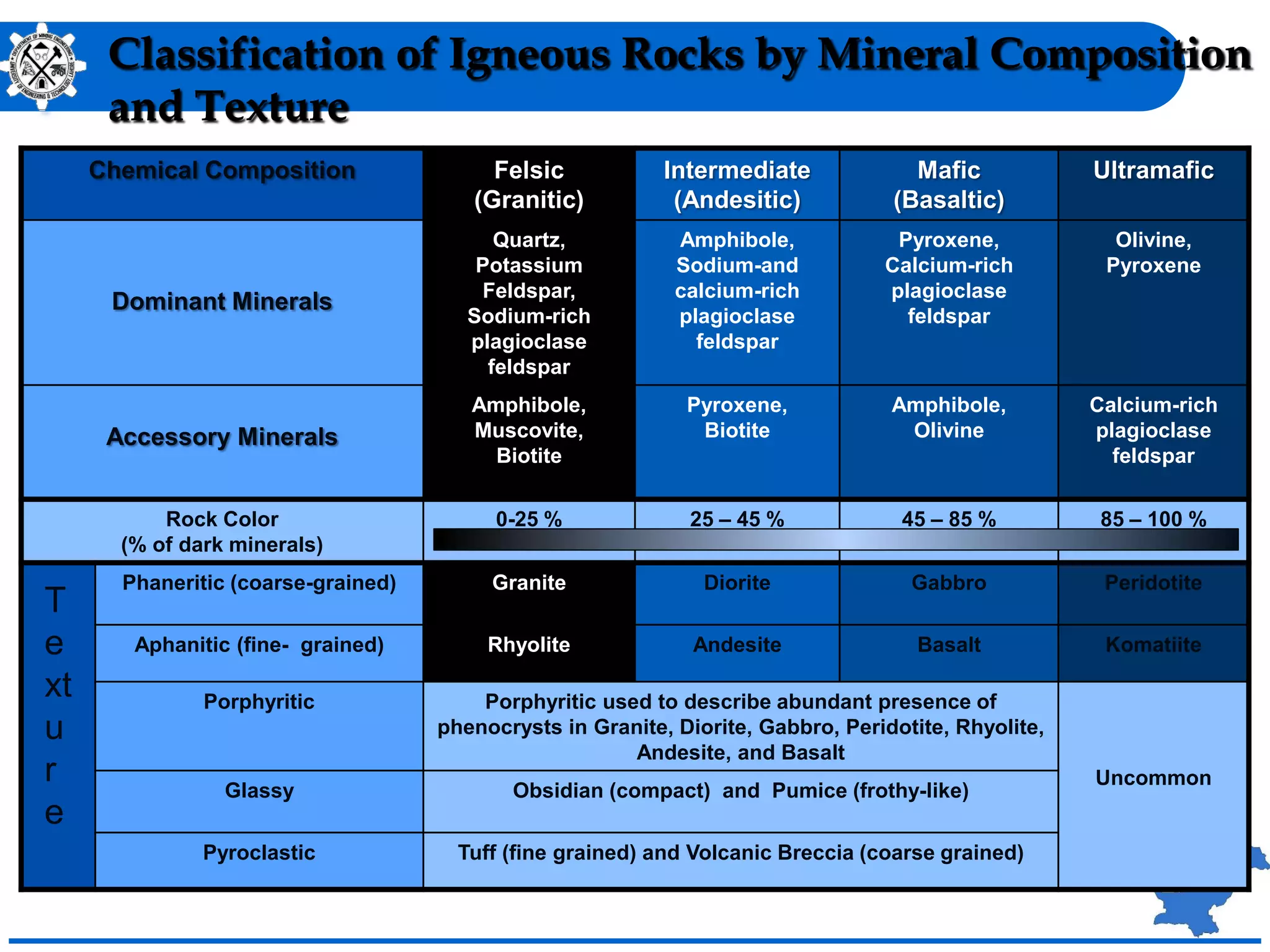 Classification of Igneous Rocks by Mineral Composition
and Texture
Chemical Composition Felsic
(Granitic)
Intermediate
(Andesitic)
Mafic
(Basaltic)
Ultramafic
Dominant Minerals
Quartz,
Potassium
Feldspar,
Sodium-rich
plagioclase
feldspar
Amphibole,
Sodium-and
calcium-rich
plagioclase
feldspar
Pyroxene,
Calcium-rich
plagioclase
feldspar
Olivine,
Pyroxene
Accessory Minerals
Amphibole,
Muscovite,
Biotite
Pyroxene,
Biotite
Amphibole,
Olivine
Calcium-rich
plagioclase
feldspar
Rock Color
(% of dark minerals)
0-25 % 25 – 45 % 45 – 85 % 85 – 100 %
Phaneritic (coarse-grained) Granite Diorite Gabbro Peridotite
Aphanitic (fine- grained) Rhyolite Andesite Basalt Komatiite
Porphyritic Porphyritic used to describe abundant presence of
phenocrysts in Granite, Diorite, Gabbro, Peridotite, Rhyolite,
Andesite, and Basalt
Uncommon
Glassy Obsidian (compact) and Pumice (frothy-like)
Pyroclastic Tuff (fine grained) and Volcanic Breccia (coarse grained)
T
e
xt
u
r
e
 