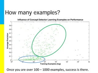 How many examples?




Once you are over 100 – 1000 examples, success is there.
 