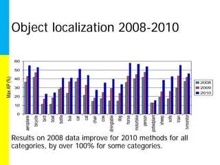 Object localization 2008-2010

             60

             50
Max AP (%)




             40
                                                                                                                                                                                                 2008
             30                                                                                                                                                                                  2009
                                                                                                                                                                                                 2010
             20

             10

             0




                                                                                                                                                                                     tvmonitor
                                                                                                                                                pottedplant
                                                      bottle




                                                                                                                           motorbike
                                                                                               diningtable


                                                                                                                   horse




                                                                                                                                                                      sofa
                                                                                                                                                                             train
                                                                                                                                       person


                                                                                                                                                              sheep
                  aeroplane
                              bicycle




                                                                                         cow
                                                                           cat
                                               boat


                                                               bus




                                                                                                             dog
                                        bird




                                                                     car


                                                                                 chair




         Results on 2008 data improve for 2010 methods for all
         categories, by over 100% for some categories.
 