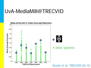 UvA-MediaMill@TRECVID




                 • other systems




                 Snoek et al, TRECVID 04-10
 
