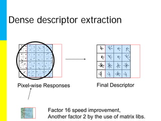 Dense descriptor extraction




  Pixel-wise Responses            Final Descriptor



             Factor 16 speed improvement,
             Another factor 2 by the use of matrix libs.
 
