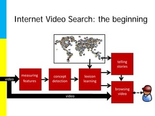 Internet Video Search: the beginning




                                                  telling
                                                  stories

          measuring    concept         lexicon
video      features   detection       learning

                                                 browsing
                                                   video
                              video
 
