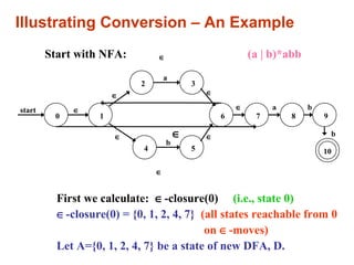 Illustrating Conversion – An Example
First we calculate: ∈-closure(0) (i.e., state 0)
∈-closure(0) = {0, 1, 2, 4, 7} (all states reachable from 0
on ∈-moves)
Let A={0, 1, 2, 4, 7} be a state of new DFA, D.
0 1
2 3
54
6 7 8 9
10
∈
∈
∈
∈
∈
∈
∈
∈ a
a
b
b
b
start
Start with NFA: (a | b)*abb
∈
 