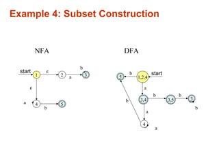 Example 4: Subset Construction
1 2
54
ε
b
ε
1,2,4
NFA DFA
a
b
a 5
3,4 3,5
4
3
3
b
b
a
b
a
b
b
a
start start
 