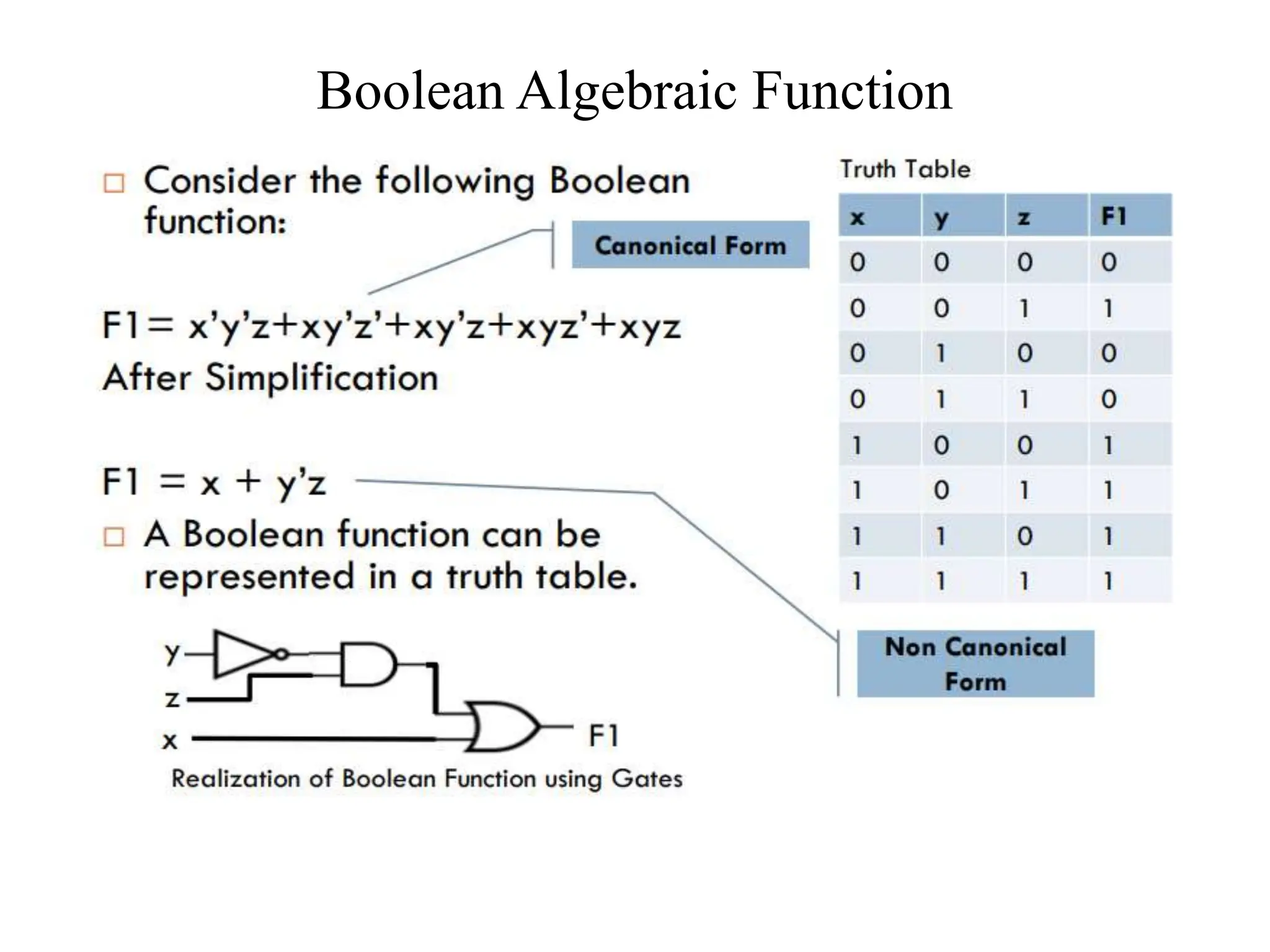 Boolean Algebraic Function
 