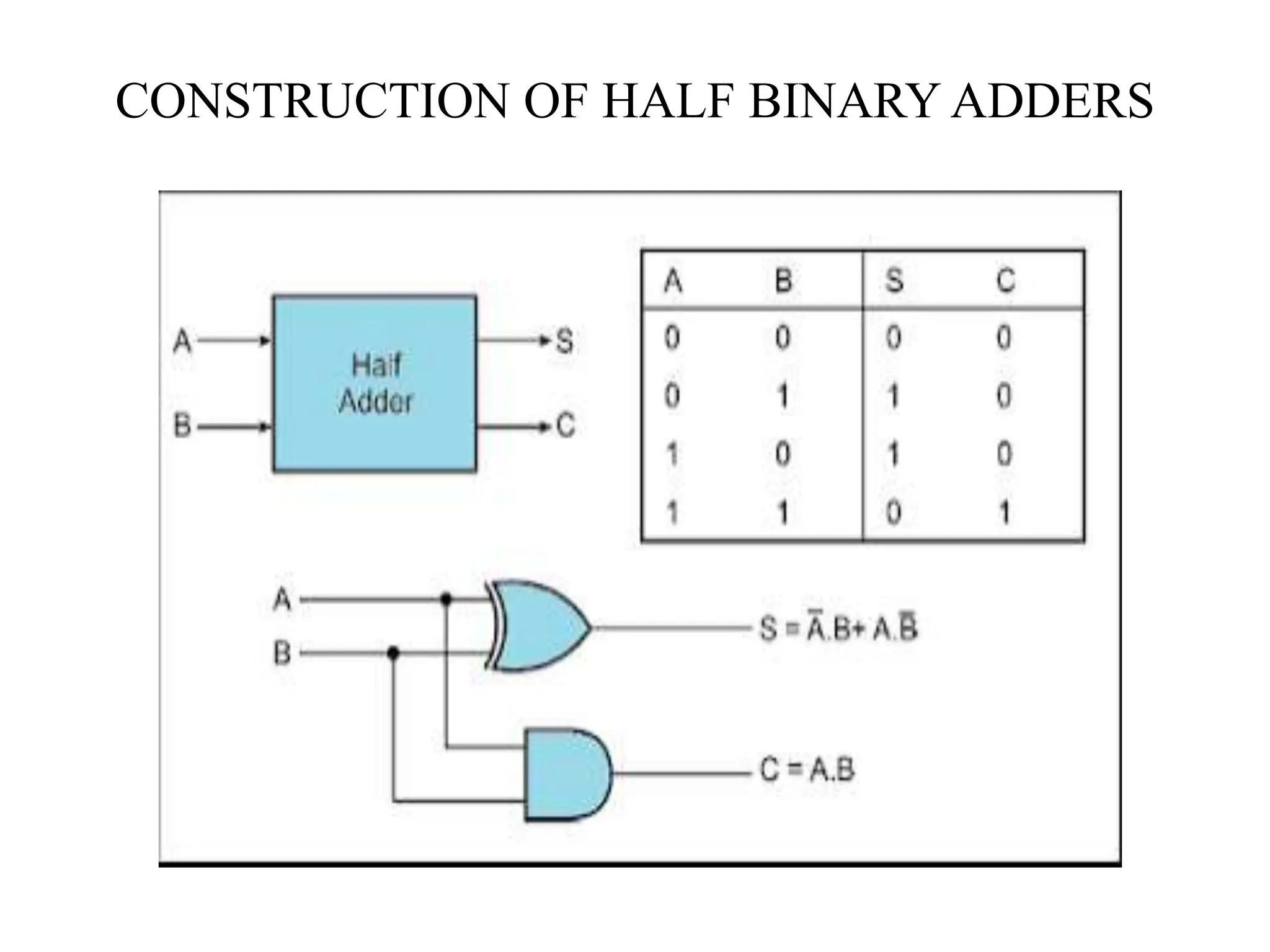CONSTRUCTION OF HALF BINARY ADDERS
 