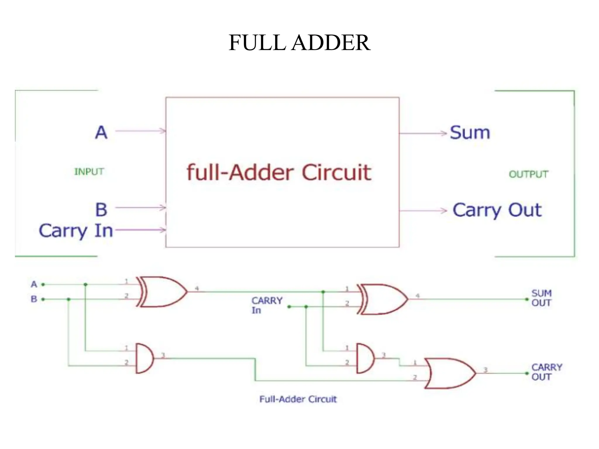FULL ADDER
 