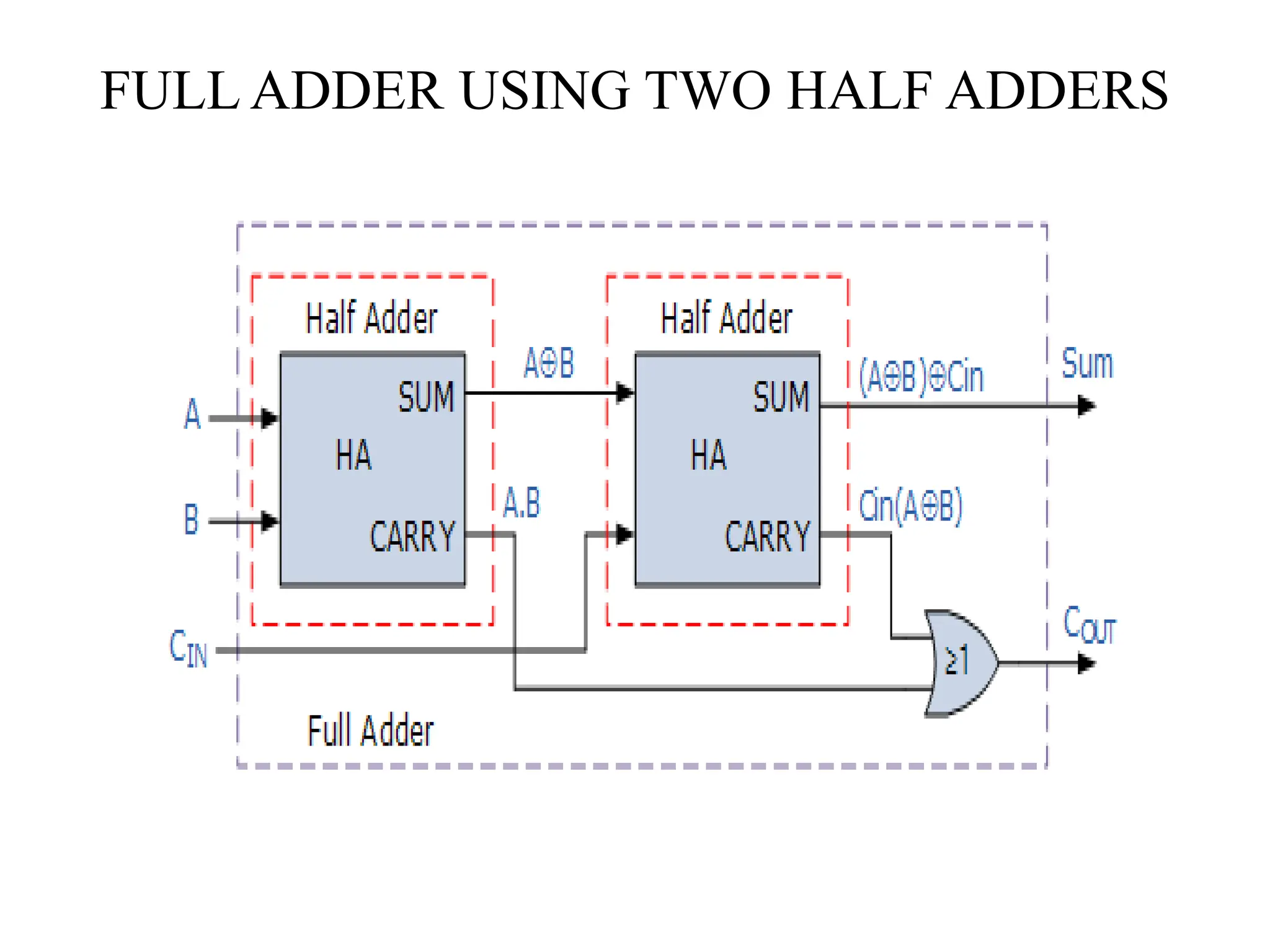 FULL ADDER USING TWO HALF ADDERS
 