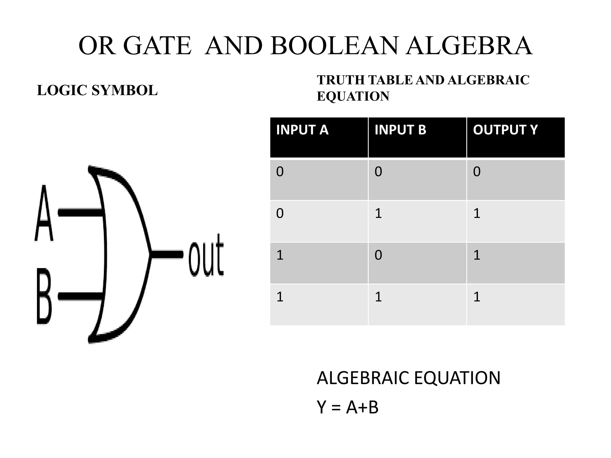 OR GATE AND BOOLEAN ALGEBRA
LOGIC SYMBOL
TRUTH TABLE AND ALGEBRAIC
EQUATION
ALGEBRAIC EQUATION
Y = A+B
INPUT A INPUT B OUTPUT Y
0 0 0
0 1 1
1 0 1
1 1 1
 