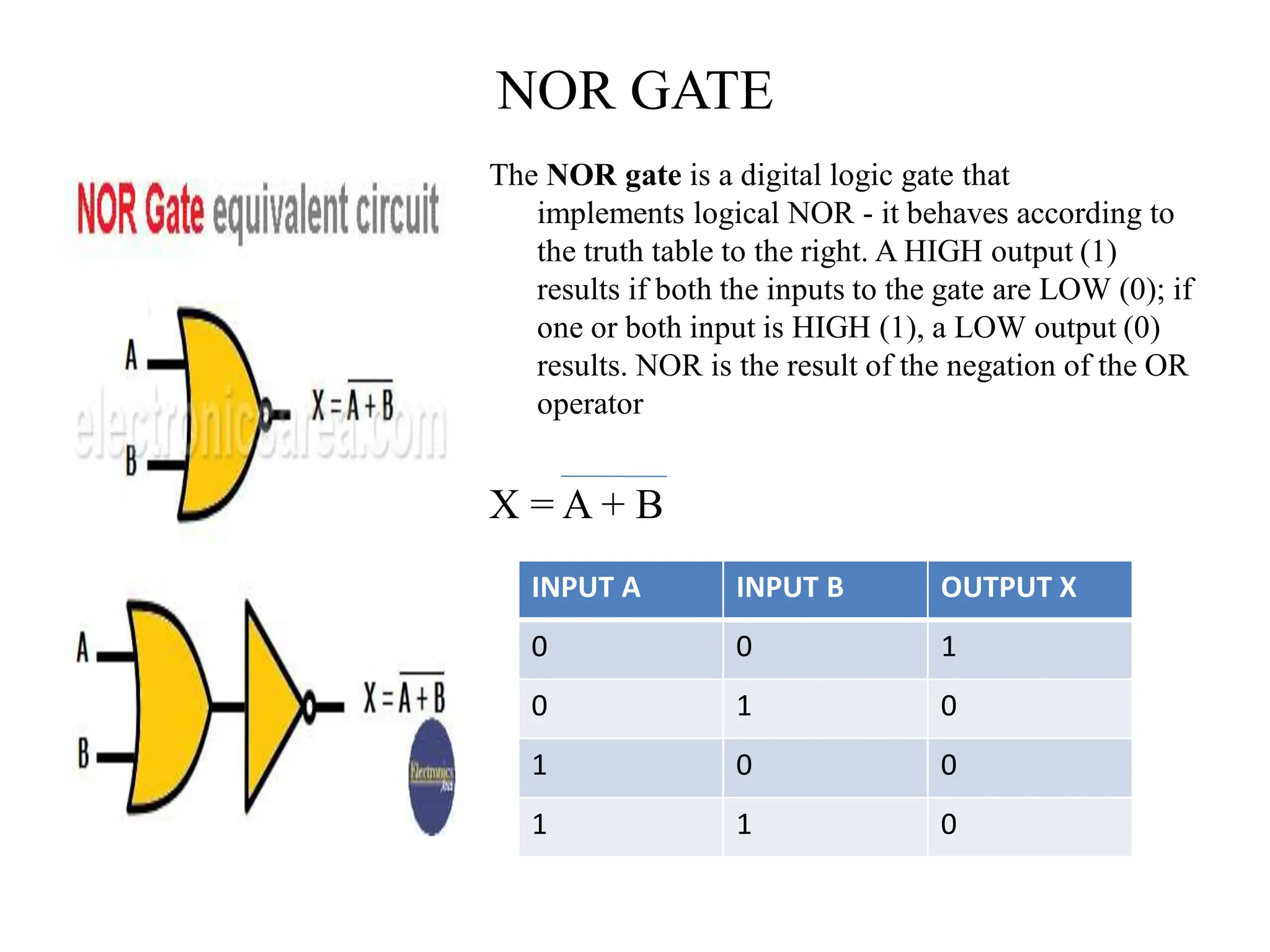 NOR GATE
The NOR gate is a digital logic gate that
implements logical NOR - it behaves according to
the truth table to the right. A HIGH output (1)
results if both the inputs to the gate are LOW (0); if
one or both input is HIGH (1), a LOW output (0)
results. NOR is the result of the negation of the OR
operator
X = A + B
INPUT A INPUT B OUTPUT X
0 0 1
0 1 0
1 0 0
1 1 0
 
