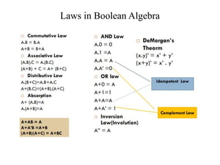 Laws in Boolean Algebra
 