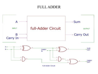 FULL ADDER
 
