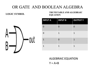 OR GATE AND BOOLEAN ALGEBRA
LOGIC SYMBOL
TRUTH TABLE AND ALGEBRAIC
EQUATION
ALGEBRAIC EQUATION
Y = A+B
INPUT A INPUT B OUTPUT Y
0 0 0
0 1 1
1 0 1
1 1 1
 