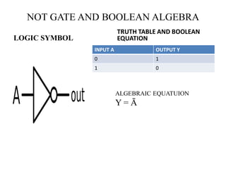 NOT GATE AND BOOLEAN ALGEBRA
LOGIC SYMBOL
TRUTH TABLE AND BOOLEAN
EQUATION
INPUT A OUTPUT Y
0 1
1 0
ALGEBRAIC EQUATUION
Y = Ā
 