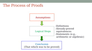 Comprehensive Guide to Mathematical Proofs in Automata Theory | PPTX