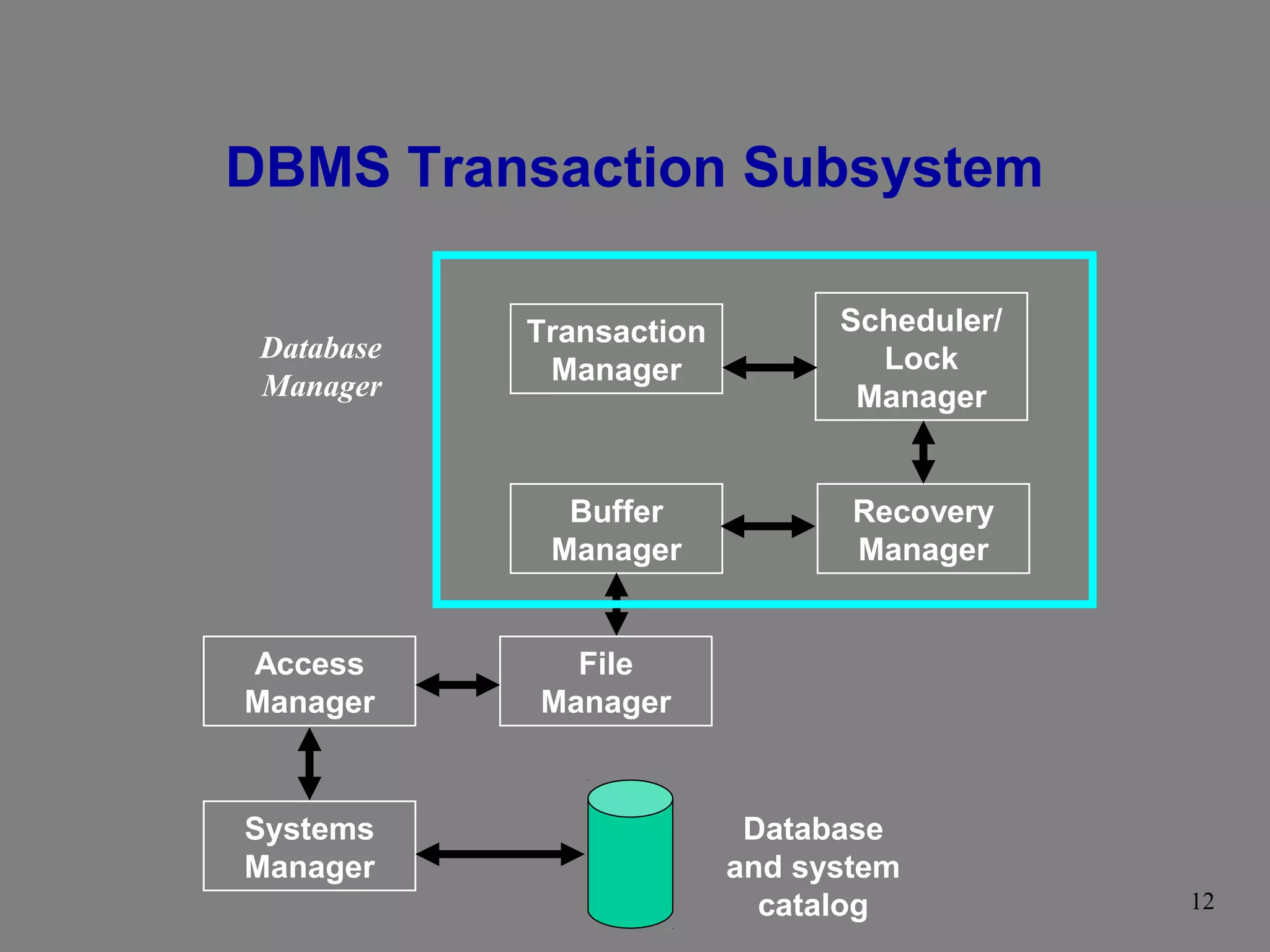 DBMS Transaction Subsystem

            Transaction         Scheduler/
 Database                         Lock
 Manager     Manager
                                 Manager


              Buffer             Recovery
             Manager             Manager


Access        File
Manager     Manager



Systems                    Database
Manager                   and system
                            catalog          12
 