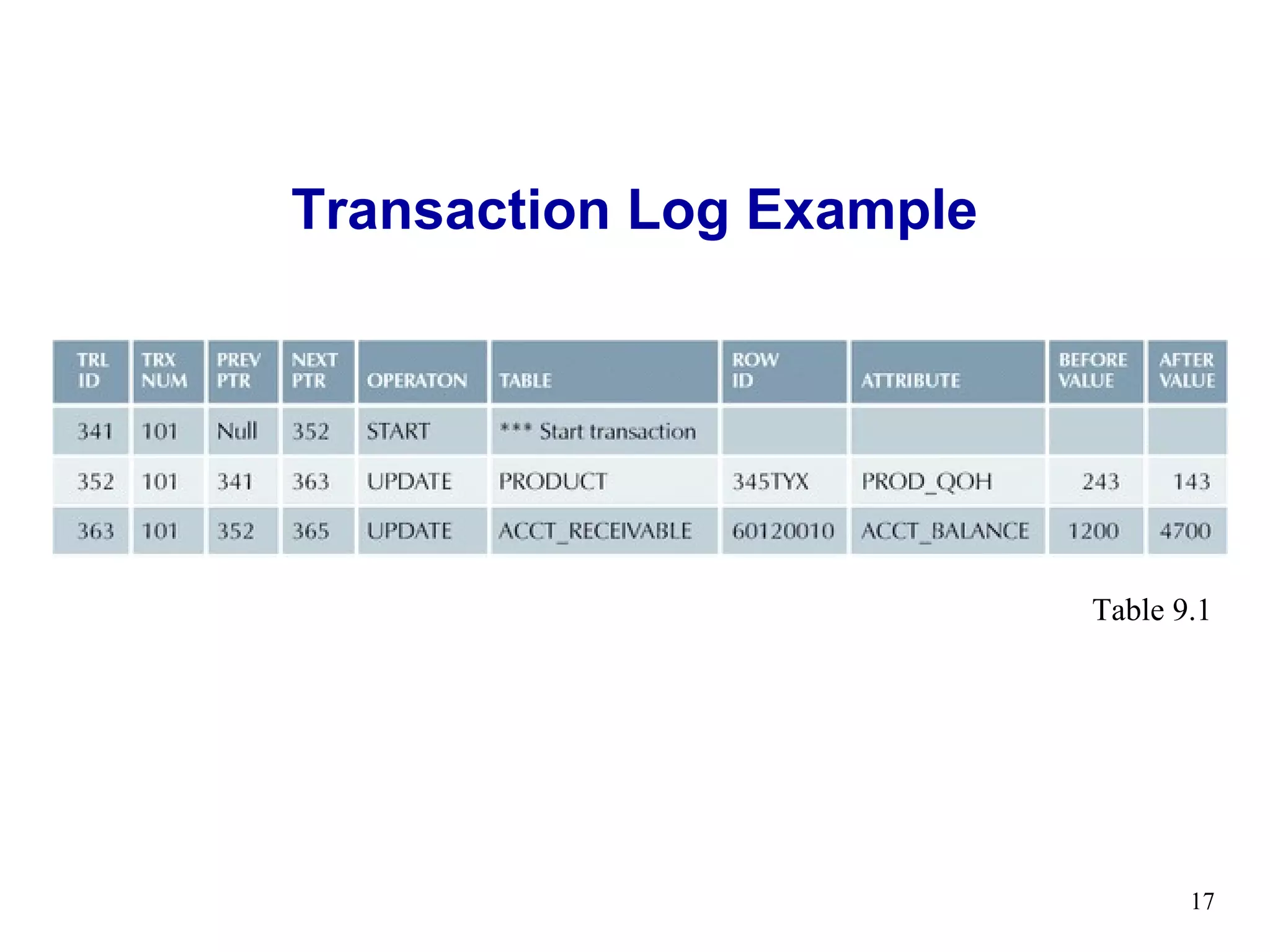 Transaction Log Example




                          Table 9.1




                                 17
 
