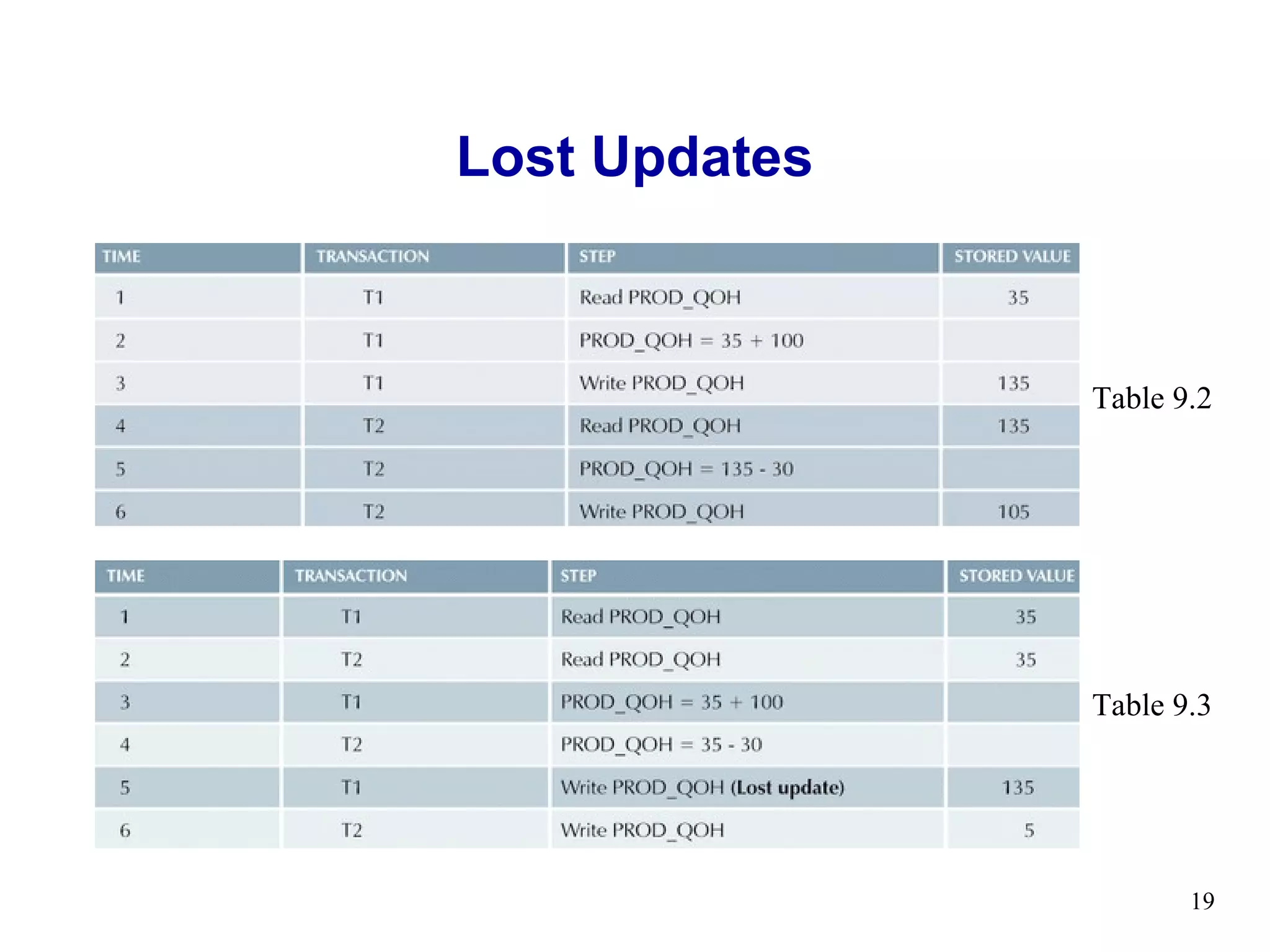 Lost Updates



               Table 9.2




               Table 9.3




                      19
 