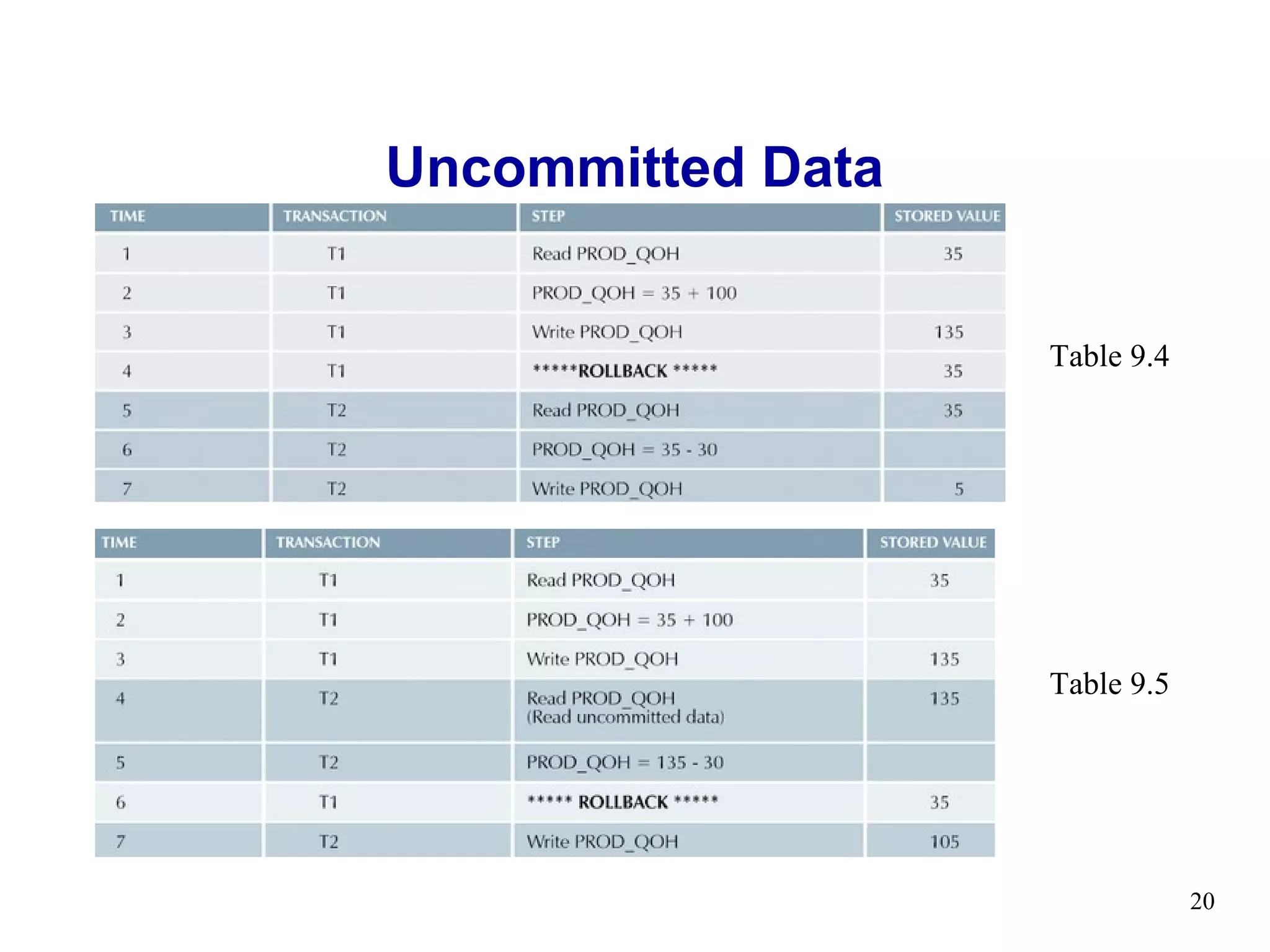 Uncommitted Data


                   Table 9.4




                   Table 9.5




                               20
 