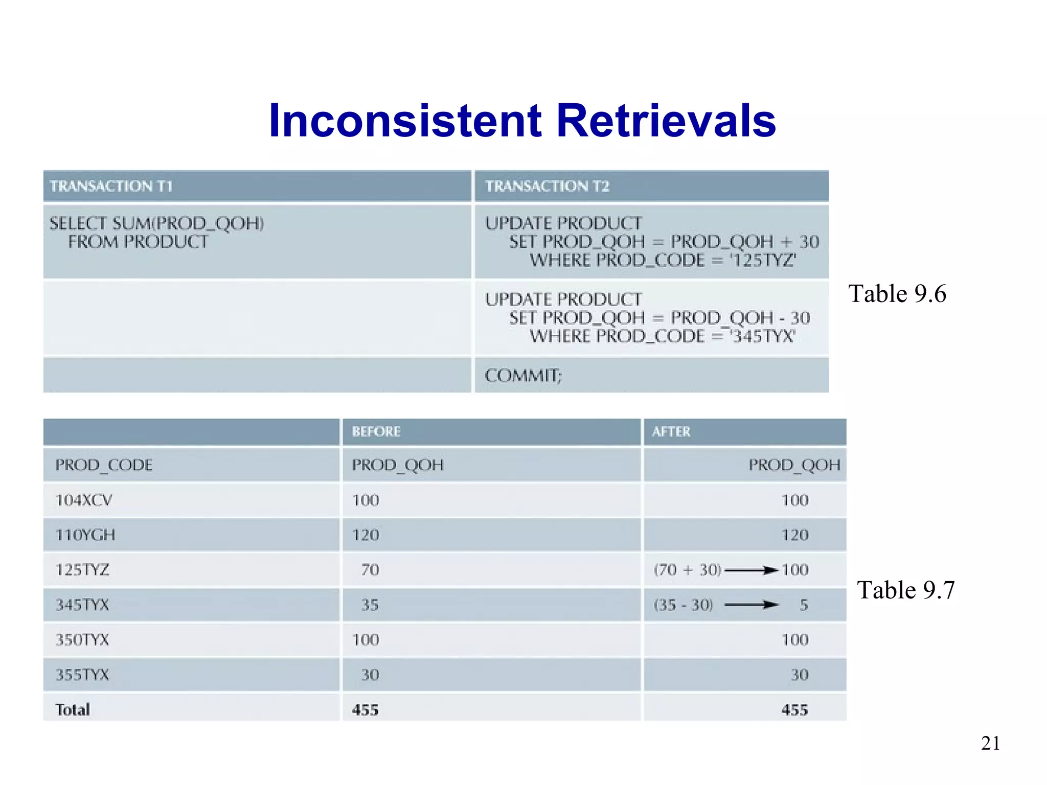 Inconsistent Retrievals


                          Table 9.6




                          Table 9.7




                                      21
 