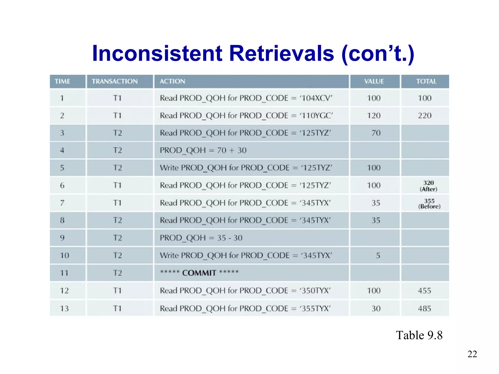 Inconsistent Retrievals (con’t.)




                              Table 9.8
                                          22
 