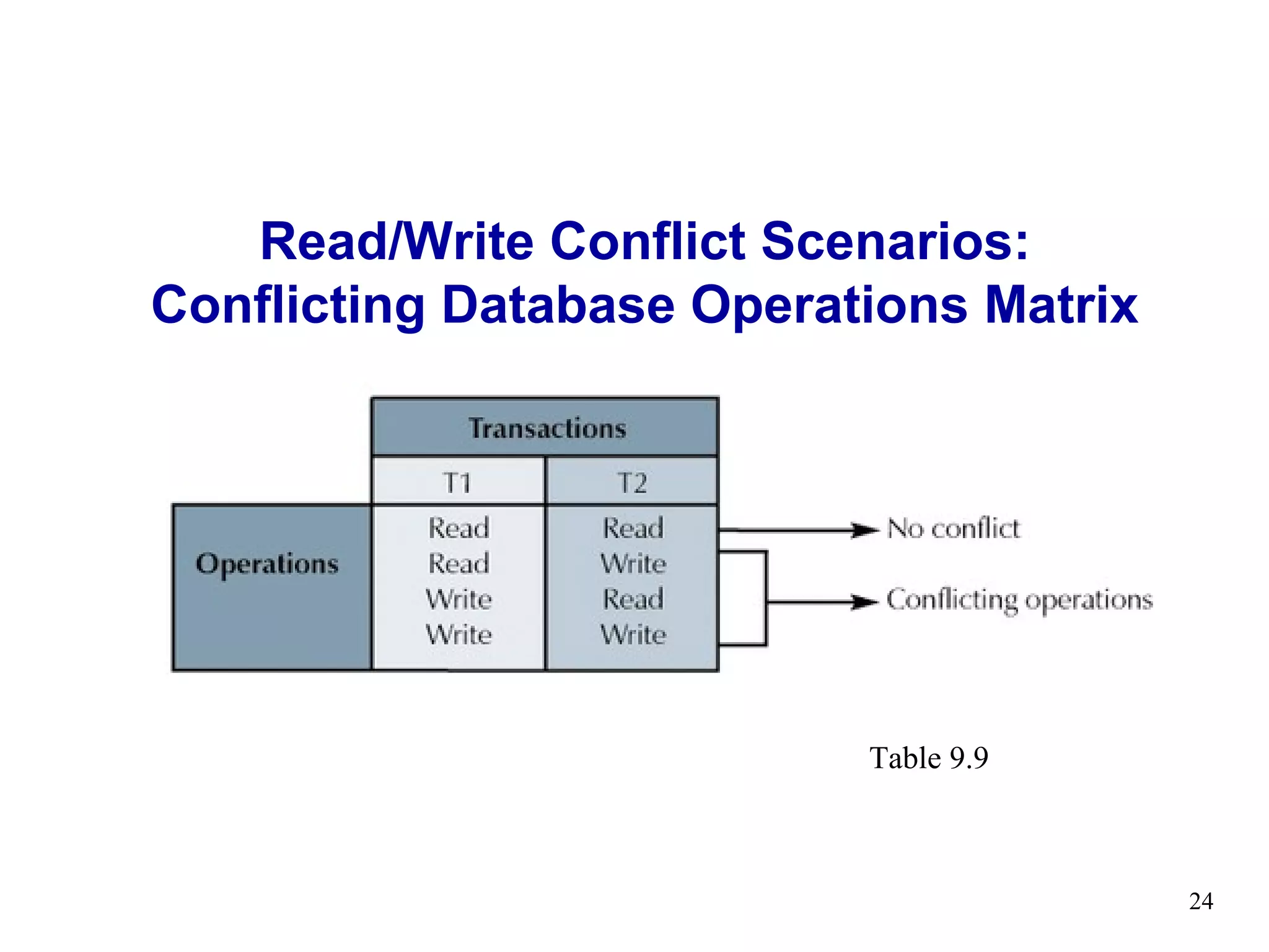 Read/Write Conflict Scenarios:
Conflicting Database Operations Matrix




                           Table 9.9



                                         24
 