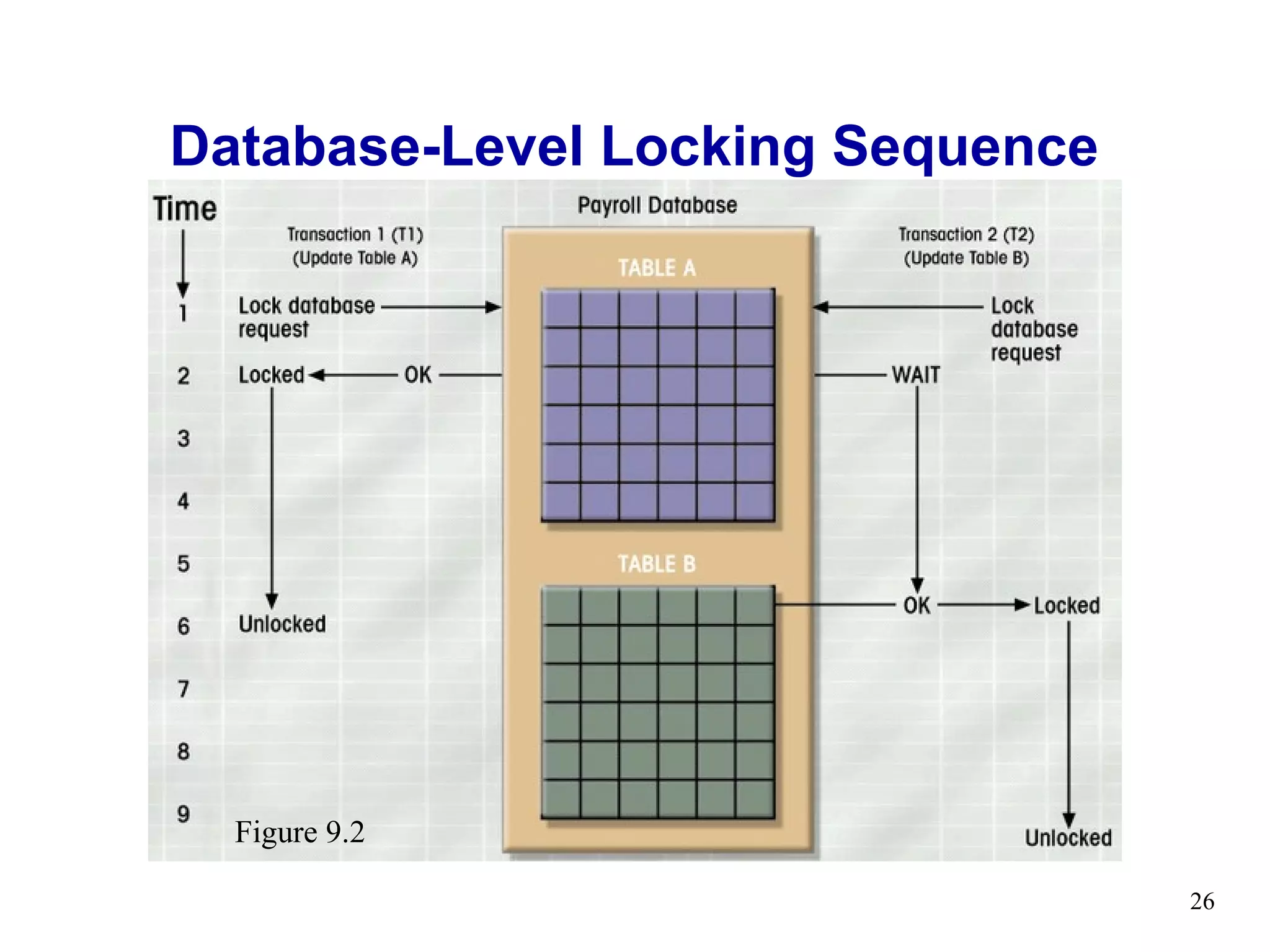 Database-Level Locking Sequence




  Figure 9.2

                                  26
 