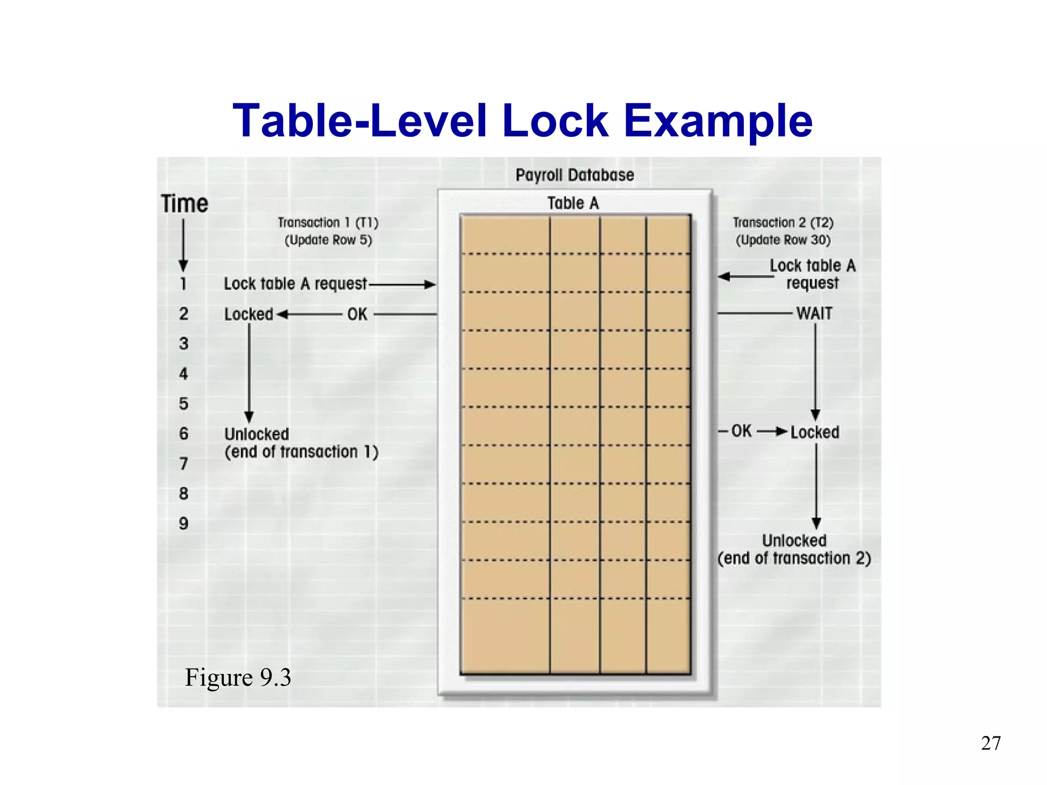 Table-Level Lock Example




Figure 9.3

                               27
 