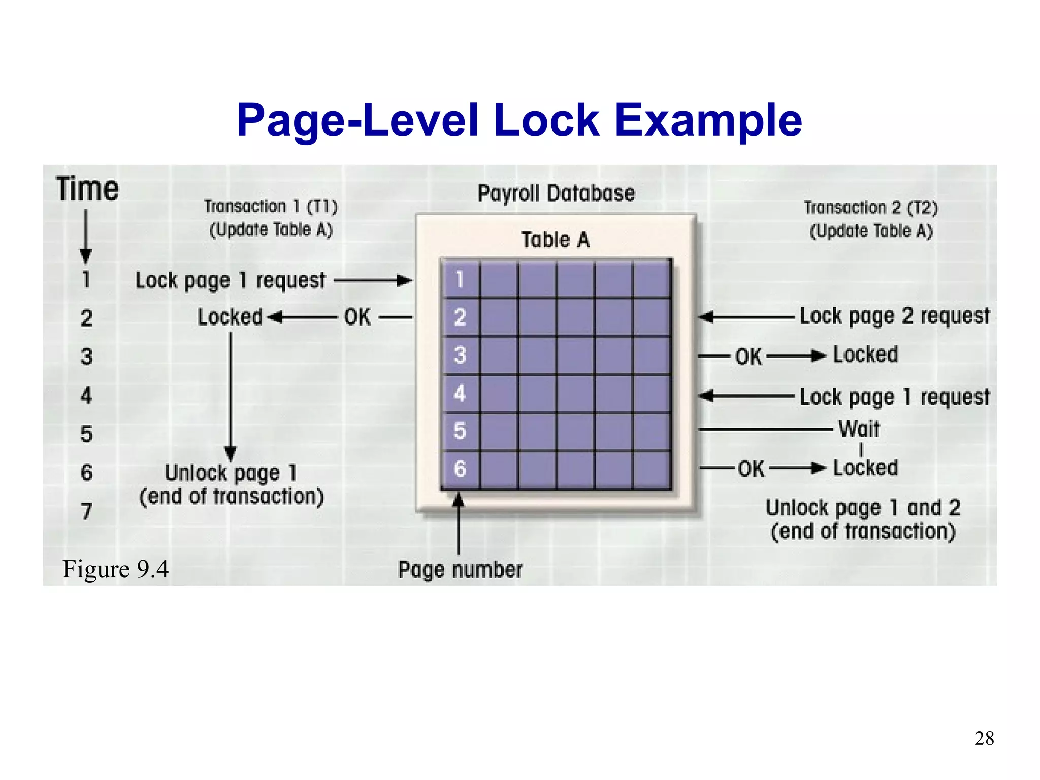 Page-Level Lock Example




Figure 9.4




                                       28
 