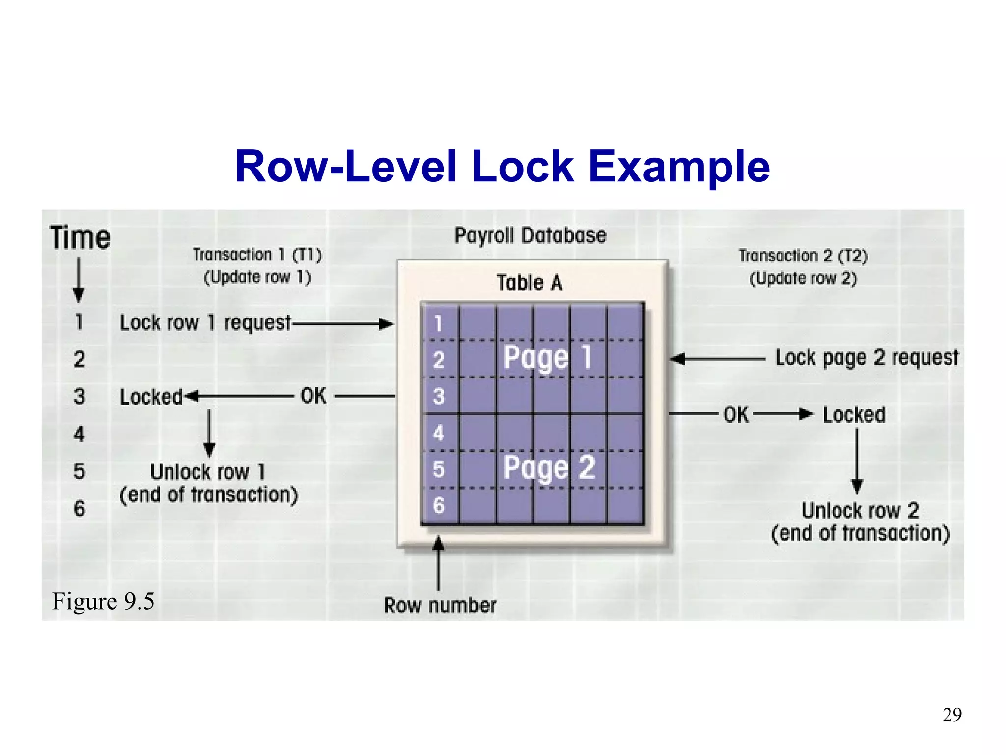 Row-Level Lock Example




Figure 9.5



                                      29
 
