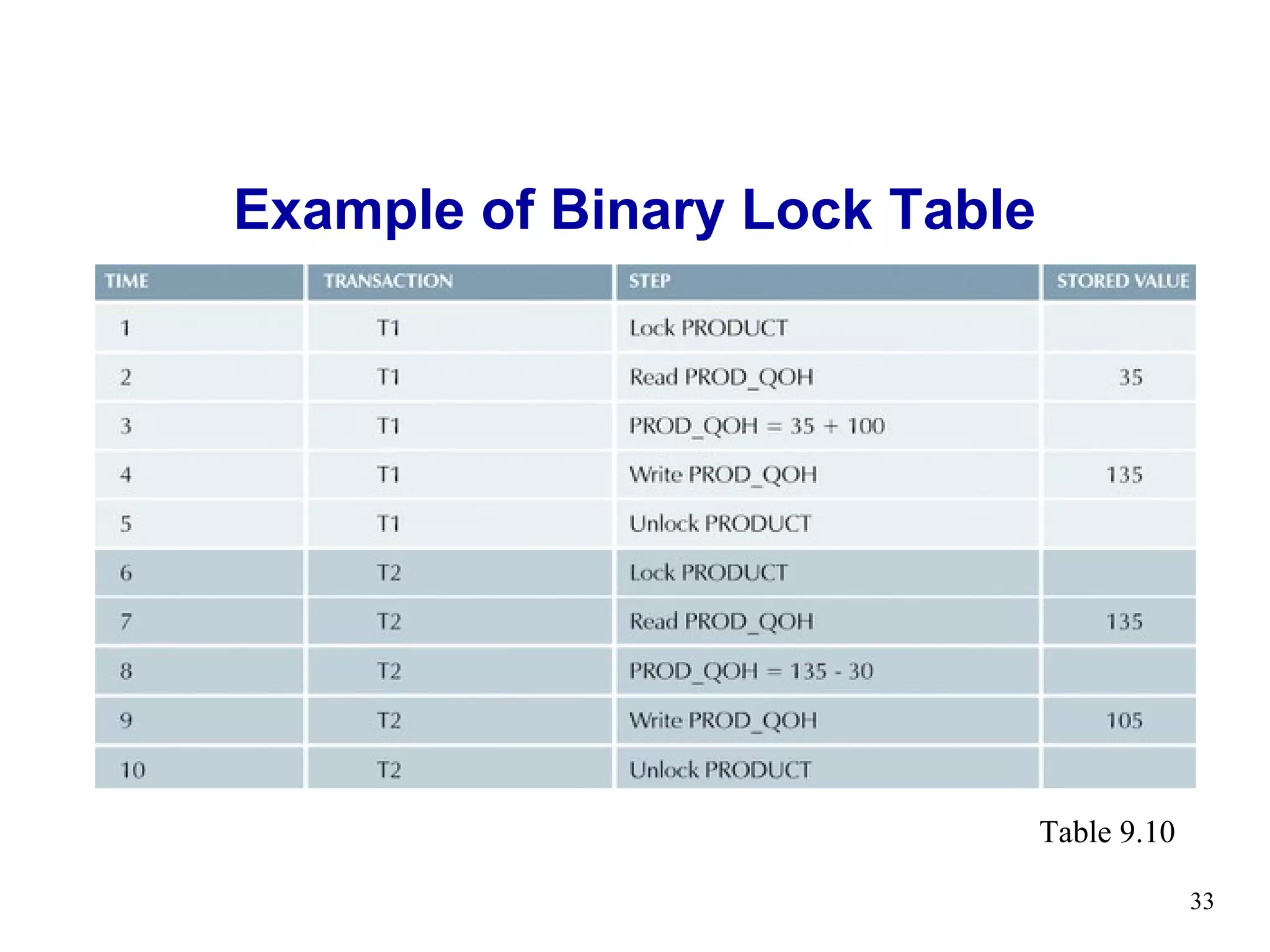 Example of Binary Lock Table




                               Table 9.10

                                            33
 