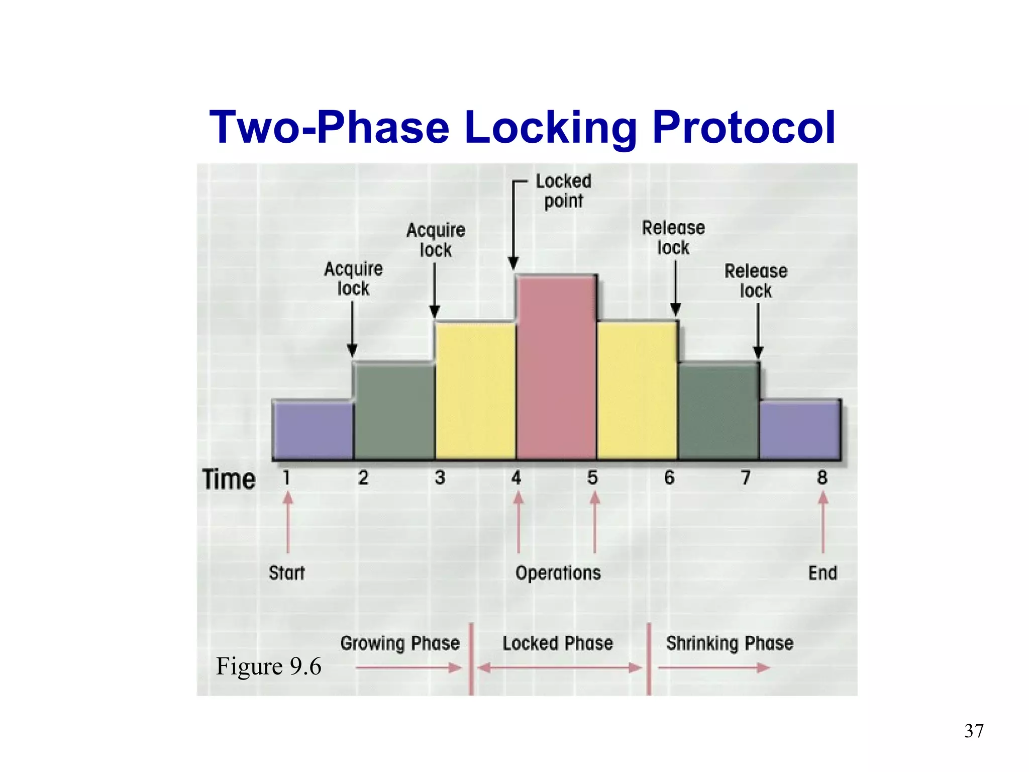 Two-Phase Locking Protocol




Figure 9.6

                             37
 