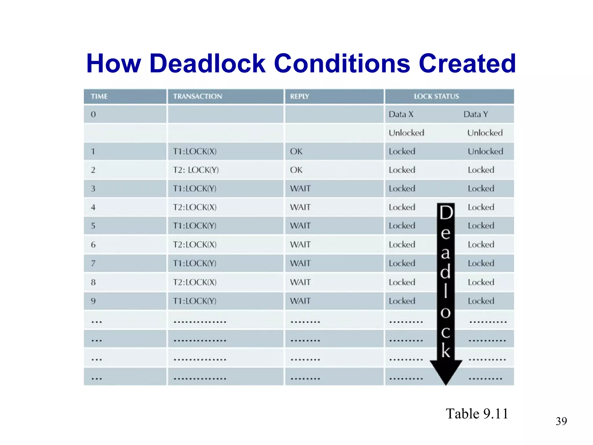 How Deadlock Conditions Created




                         Table 9.11   39
 